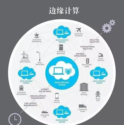 AI、5G都靠它，边缘计算是什么？(图1)